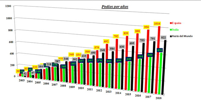Podios por años desde 2003 hasta 2018. España acumula más de 1000, casi 400 más que Italia