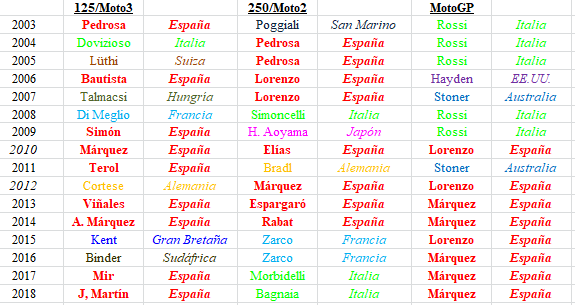 Palmarés del Mundial desde 2003. 25 títulos de 48 son españoles