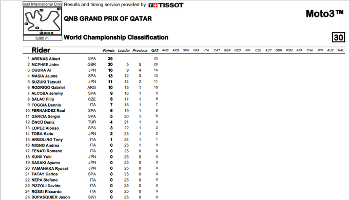 ASÍ VA EL MUNDIAL DE MOTO3