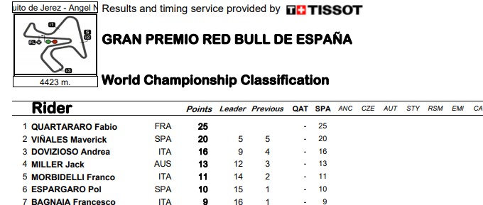 ASÍ VA EL MUNDIAL DE MOTOGP