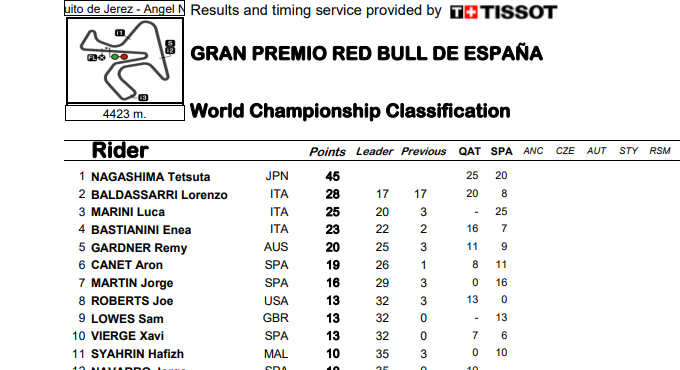 ASÍ VA EL MUNDIAL DE MOTO2