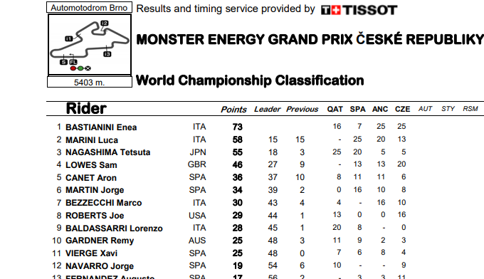 ASÍ VA EL MUNDIAL DE MOTO2