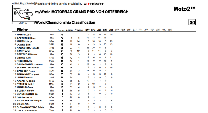 ASÍ VA EL MUNDIAL DE MOTO2