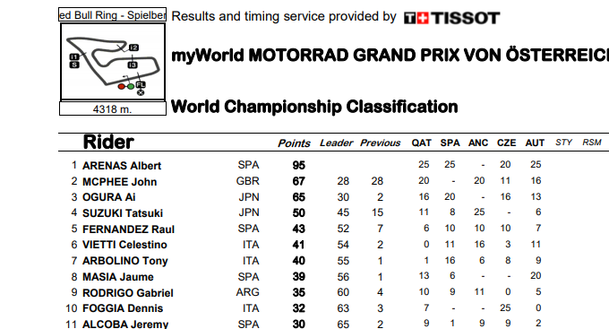 ASÍ VA EL MUNDIAL DE MOTO3