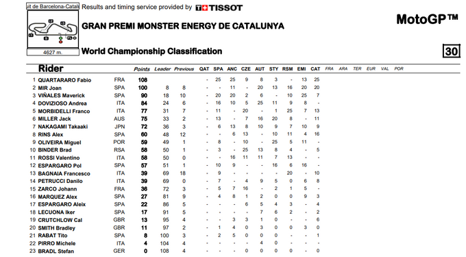 ASÍ VA EL MUNDIAL DE MOTOGP
