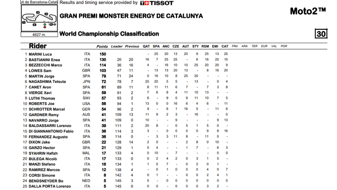 ASÍ VA EL MUNDIAL DE MOTO2