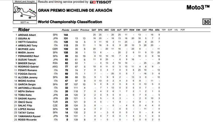 ASÍ VA EL MUNDIAL DE MOTO3