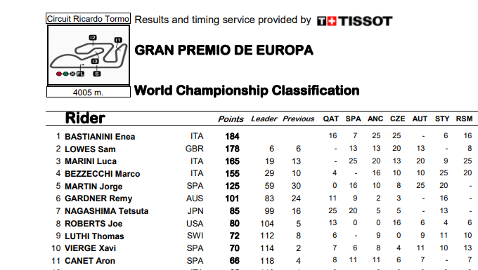 ASÍ VA EL MUNDIAL DE MOTO2