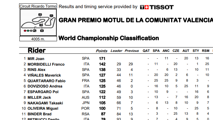 ASÍ VA EL MUNDIAL DE MOTOGP