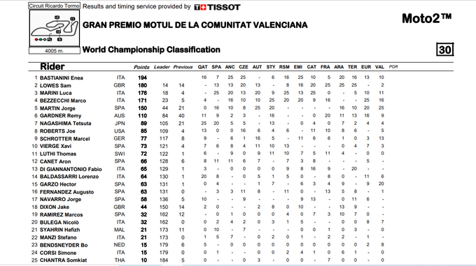 ASÍ VA EL MUNDIAL DE MOTO2