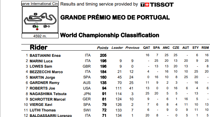 ASÍ ACABA EL MUNDIAL 2020 DE MOTO2
