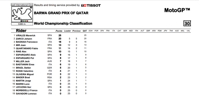 ASÍ HA EMPEZADO EL MUNDIAL DE MOTOGP