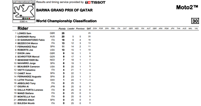 ASÍ EMPIEZA EL MUNDIAL DE MOTO2