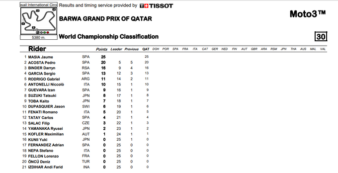 ASÍ HA COMENZADO EL MUNDIAL DE MOTO3