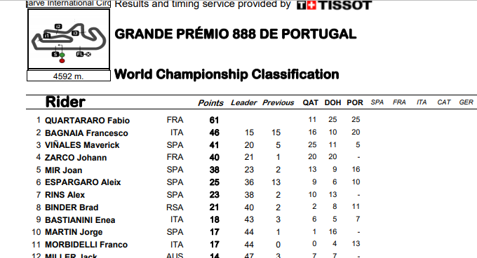 ASÍ VA EL MUNDIAL DE MOTOGP