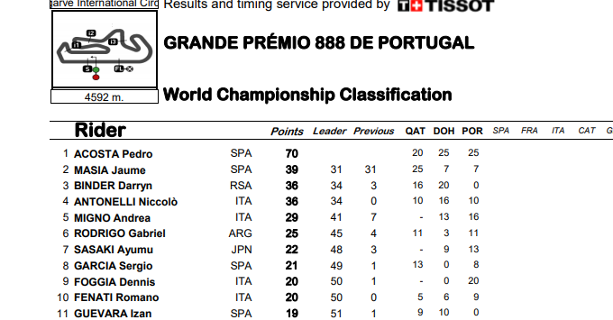 ASÍ VA EL MUNDIAL DE MOTO3