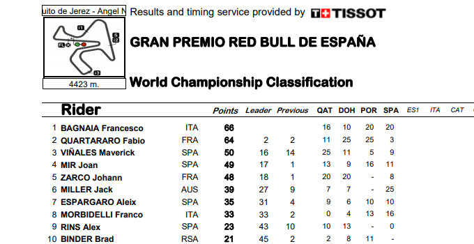 ASÍ VA EL MUNDIAL DE MOTOGP