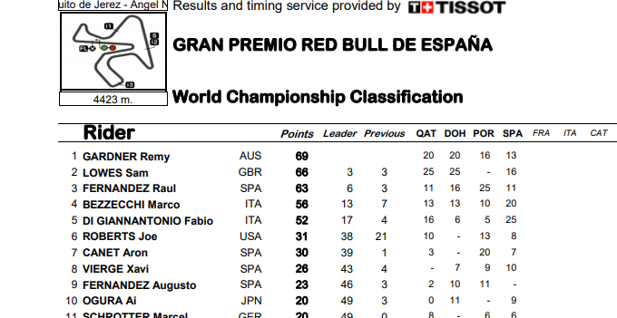 ASÍ VA EL MUNDIAL DE MOTO2