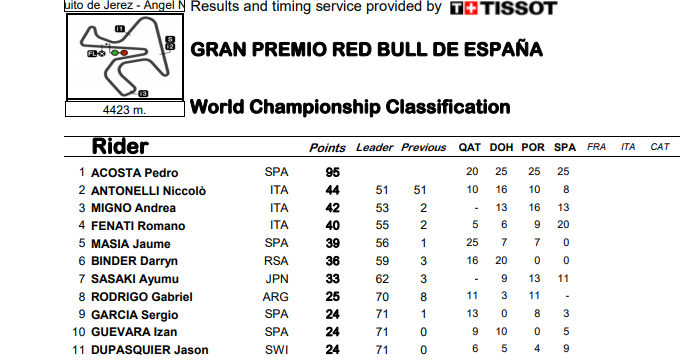 ASÍ VA EL MUNDIAL DE MOTO3