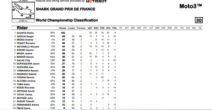 ASÍ VA EL MUNDIAL DE MOTO3