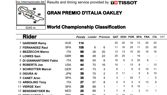 ASÍ VA EL MUNDIAL DE MOTO2
