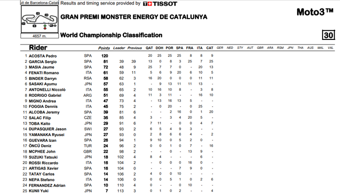 ASÍ VA EL MUNDIAL DE MOTO3