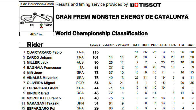 ASÍ VA EL MUNDIAL DE MOTOGP