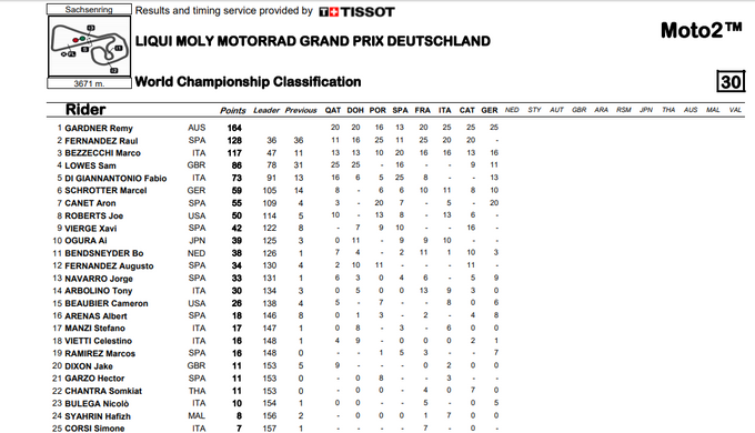 ASÍ VA EL MUNDIAL DE MOTO2