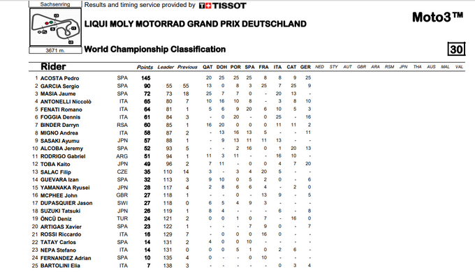 ASÍ VA EL MUNDIAL DE MOTO3