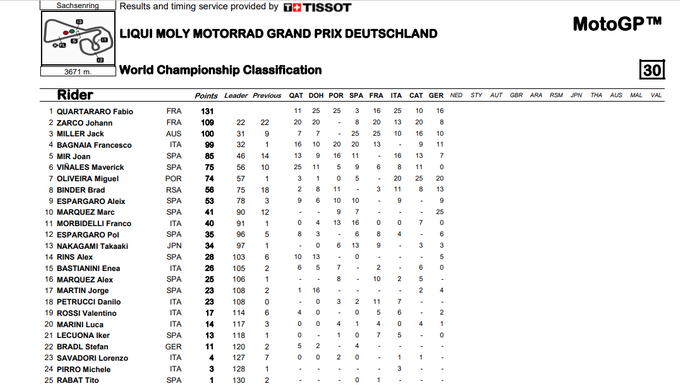 ASÍ VA EL MUNDIAL DE MOTOGP