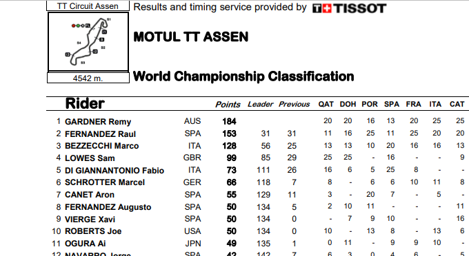ASÍ VA EL MUNDIAL DE MOTO2