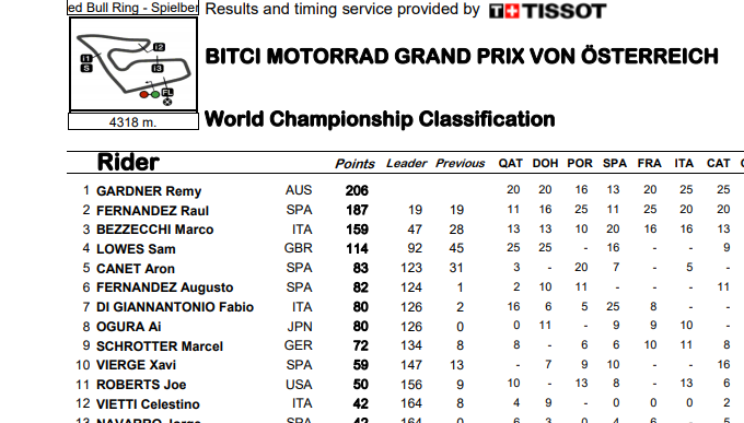 ASÍ VA EL MUNDIAL DE MOTO2
