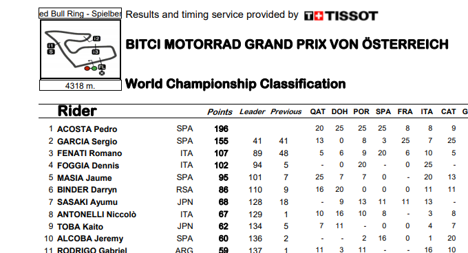 ASÍ VA EL MUNDIAL DE MOTO3