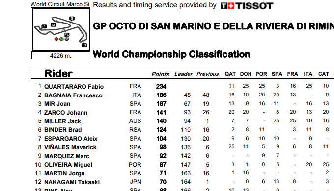 ASÍ VA EL MUNDIAL DE MOTOGP