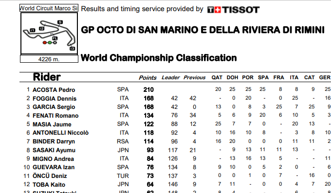 ASÍ VA EL MUNDIAL DE MOTO3
