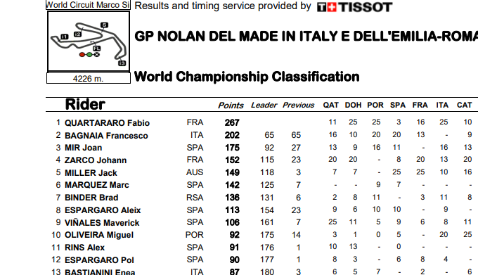 ASÍ VA EL MUNDIAL DE MOTOGP