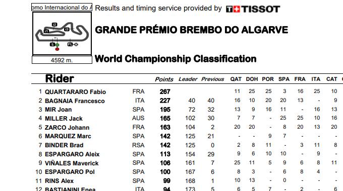 ASÍ VA EL MUNDIAL DE MOTOGP