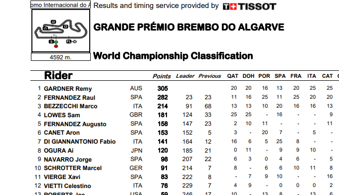 ASÍ VA EL MUNDIAL DE MOTO2