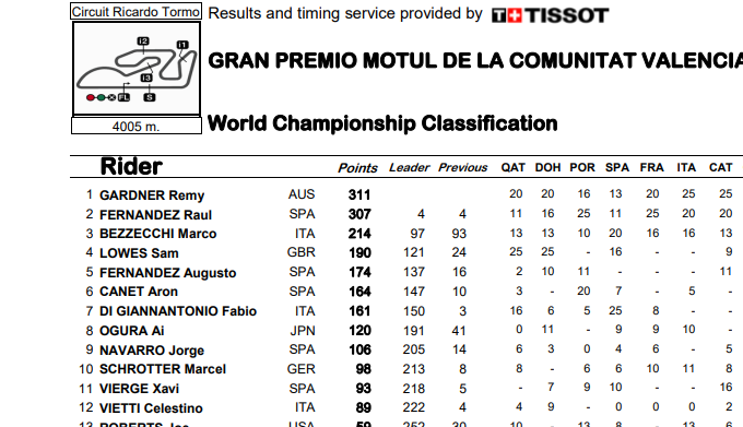 ASÍ ACABA EL MUNDIAL DE MOTO2