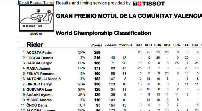 ASÍ ACABA EL MUNDIAL DE MOTO3