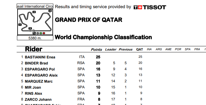 ASÍ VA EL MUNDIAL DE MOTOGP