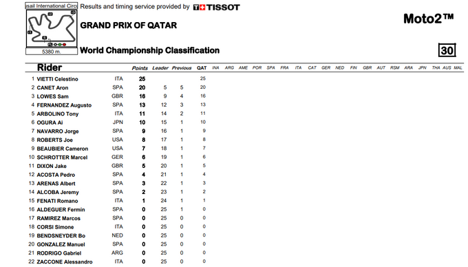ASÍ VA EL MUNDIAL DE MOTO2