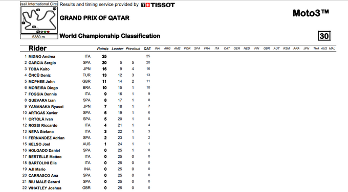 ASÍ VA EL MUNDIAL DE MOTO3