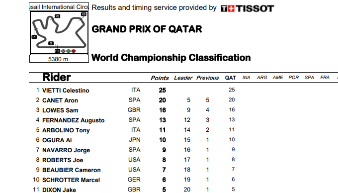 ASÍ VA EL MUNDIAL DE MOTO2