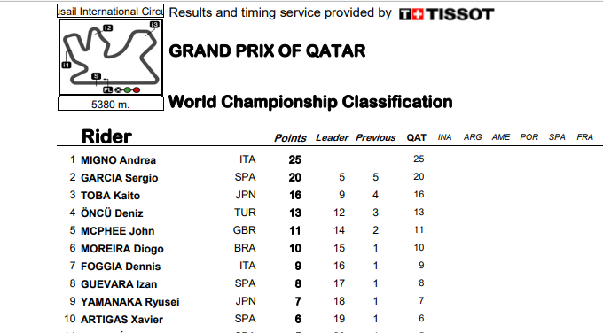 ASÍ VA EL MUNDIAL DE MOTO3